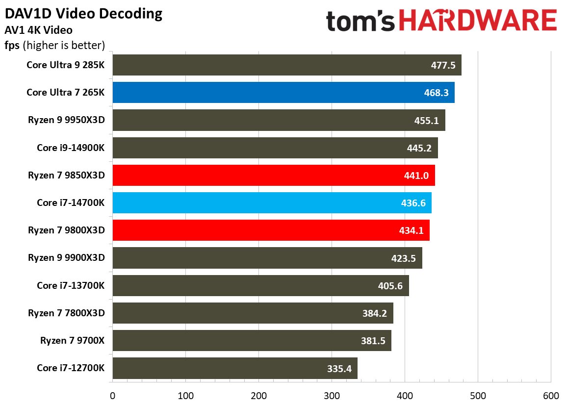 AMD Ryzen 7 9850X3D