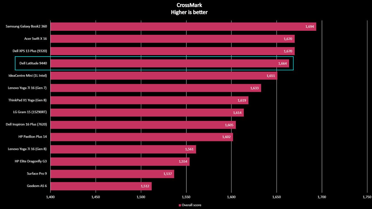 Dell Latitude 9440 2-in-1 benchmarks