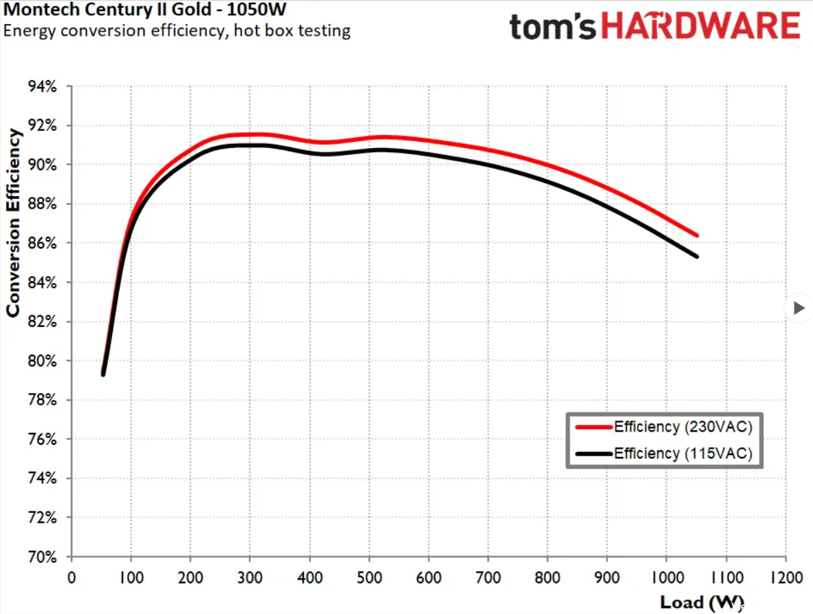Montech Century II Gold 1050W power supply