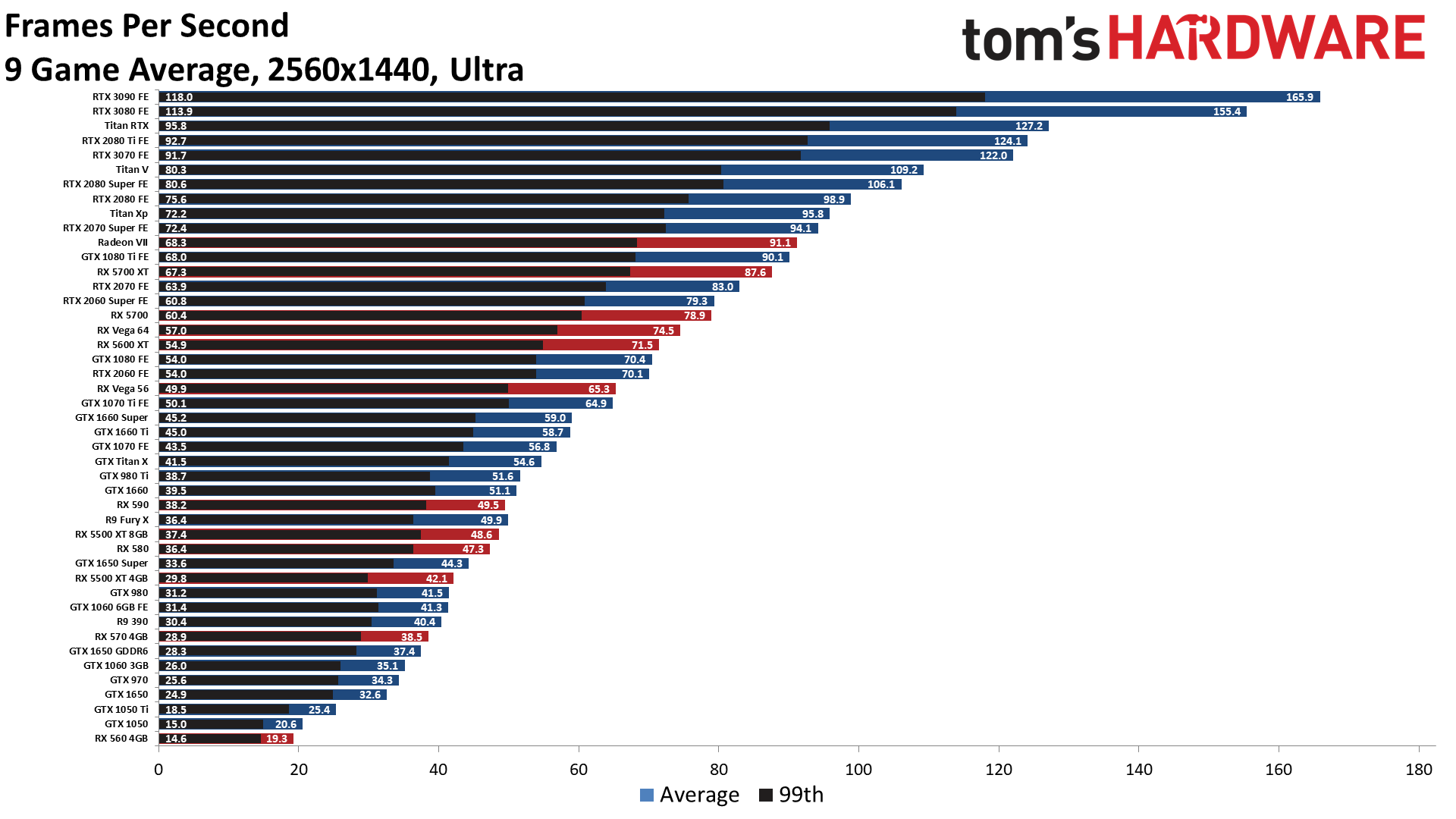 Geforce 1050 сравнение. 5700xt vs 1660 super. NVIDIA GPU Performance. Сравнить видеокарты. Тест видеокарты на производительность.