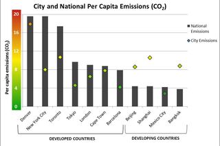 Citywide and national per capita greenhouse gas emissions for selected locations. Source data from Kennedy et al. (2009) and Wang et al. (2012).