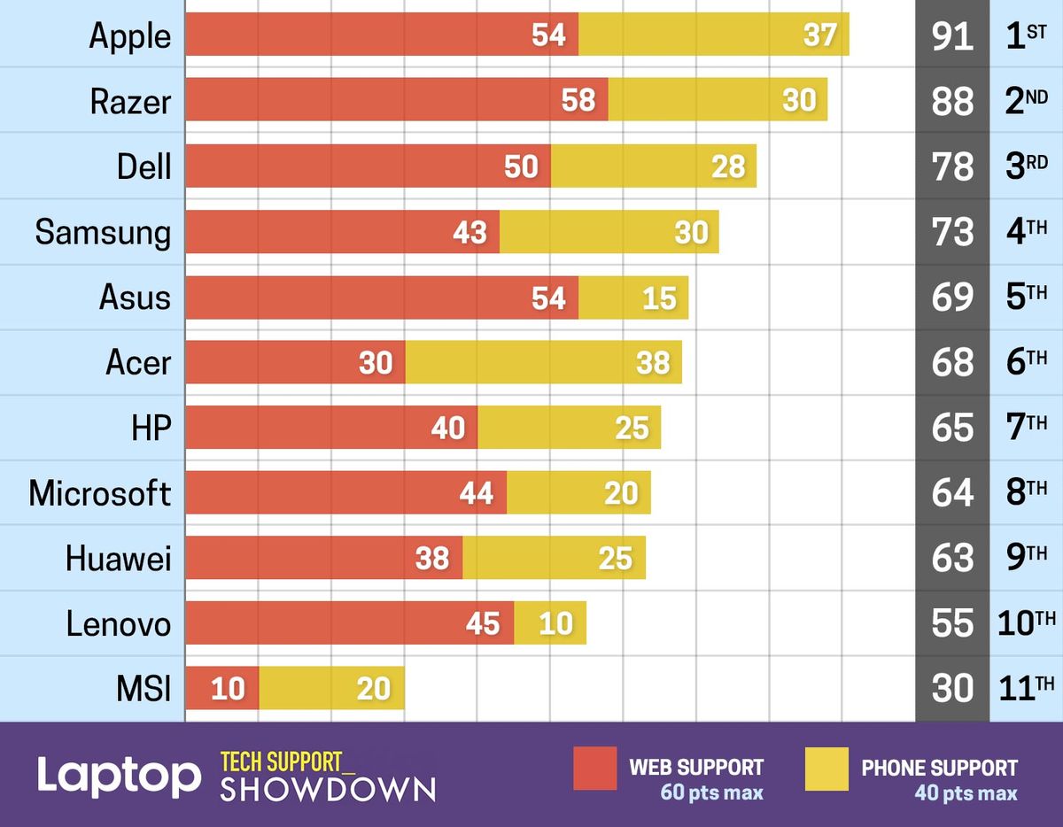 Microsoft Customer Service Rating 2019 Undercover Tech Support