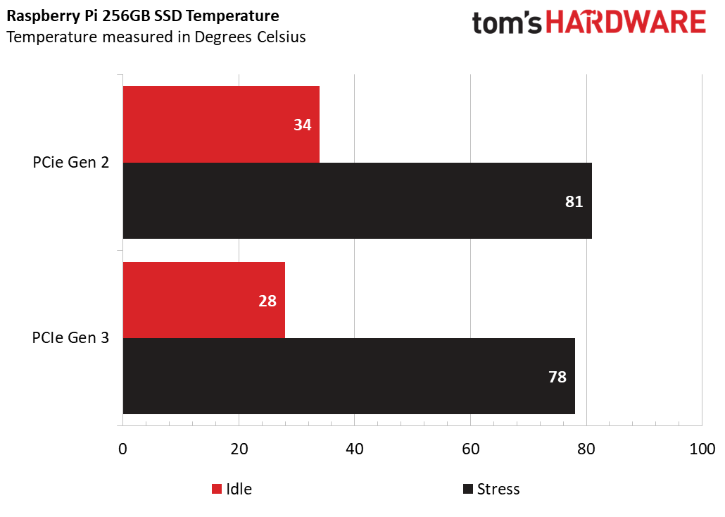 Raspberry Pi SSD