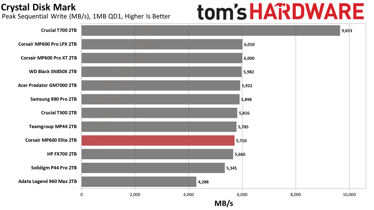 Corsair MP600 Elite 2TB SSD