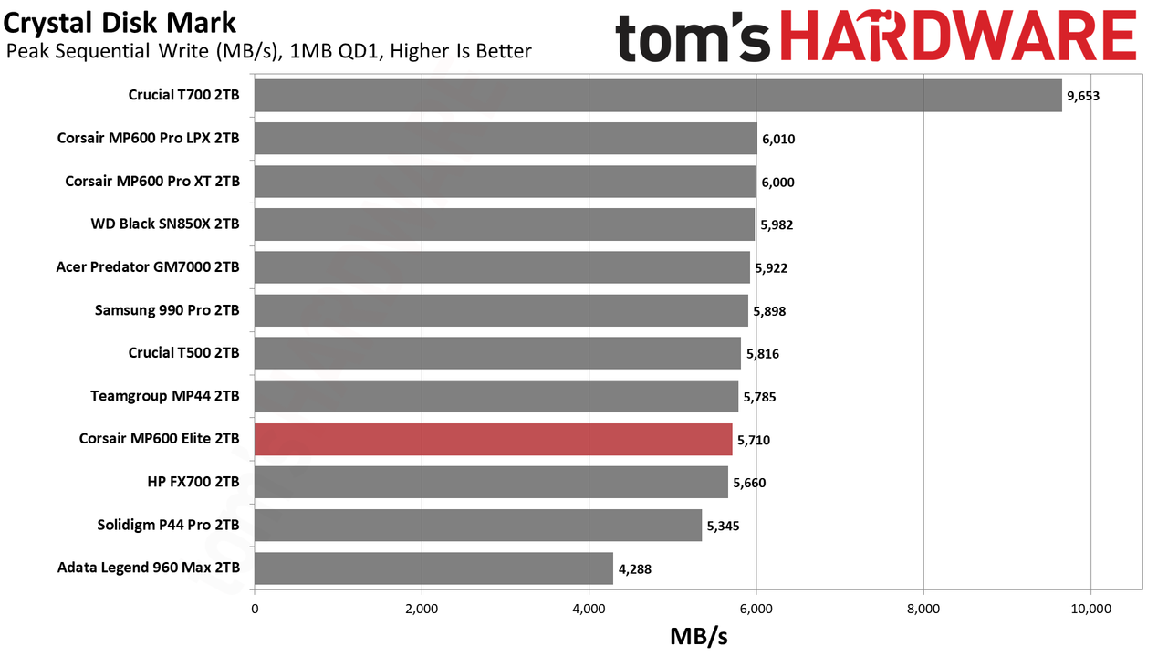 Corsair MP600 Elite 2TB SSD