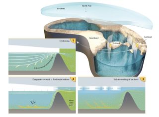 When sea levels were low, the Arctic Ocean was cut off from other oceans while still receiving freshwater input from rivers and glaciers.