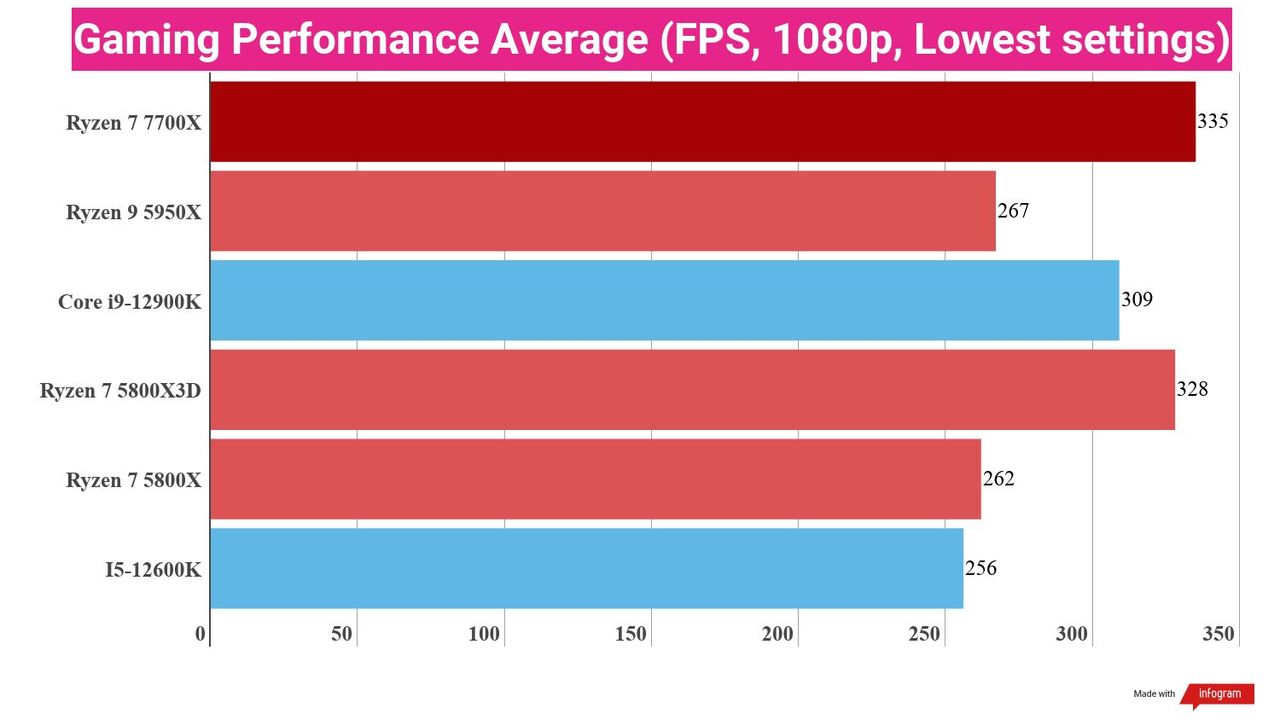 A chart showing the average gaming performance of the Ryzen 7 7700X against several competing chips