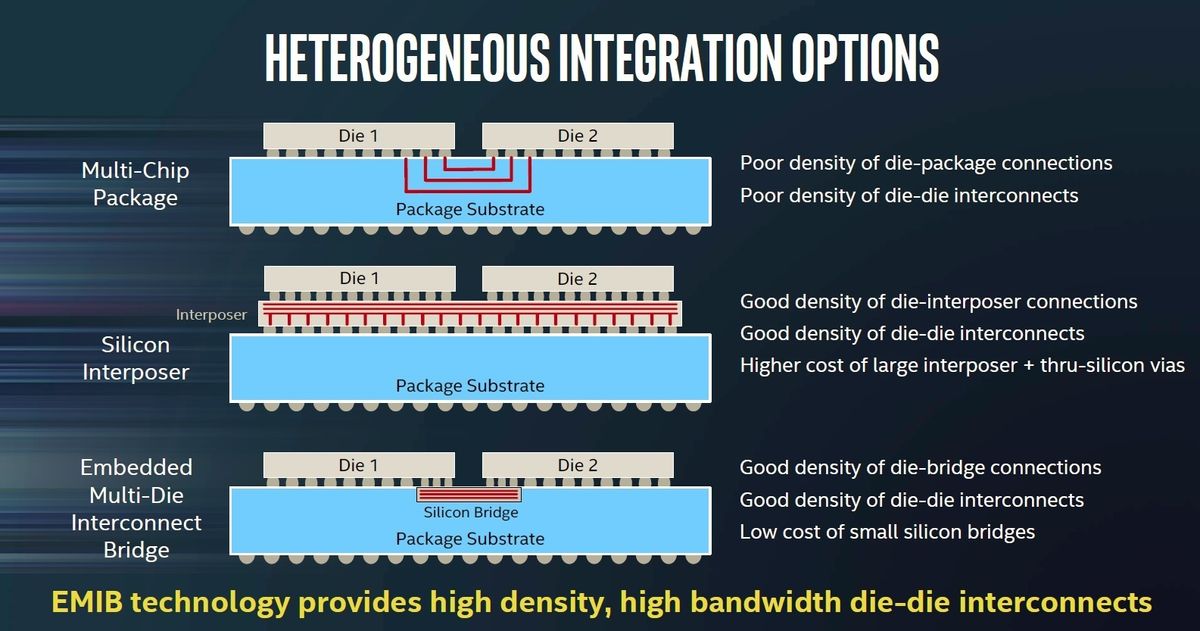 Intel's Emib Packaging Tech Is Now Supported By Industry-standard 