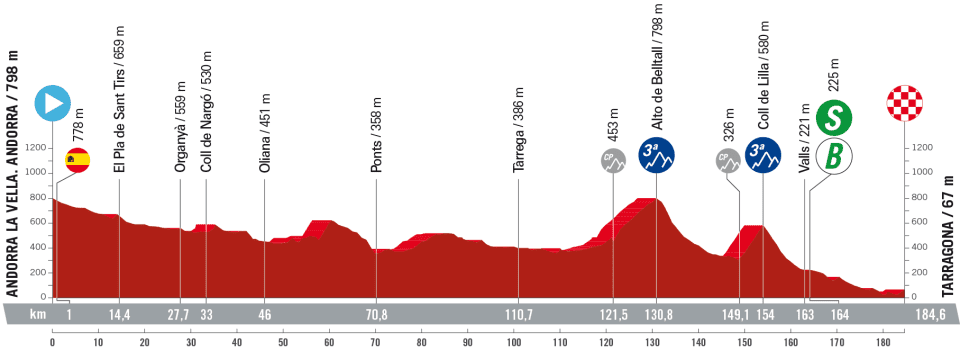 Profile of stage 4 of la Vuelta a Espa&ntilde;a 2023