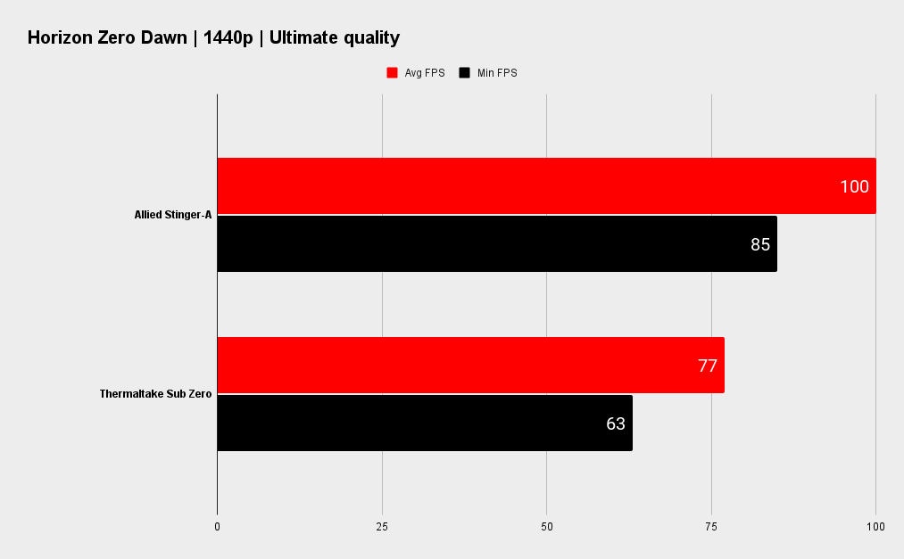 Allied Stinger-A Gaming PC benchmarks