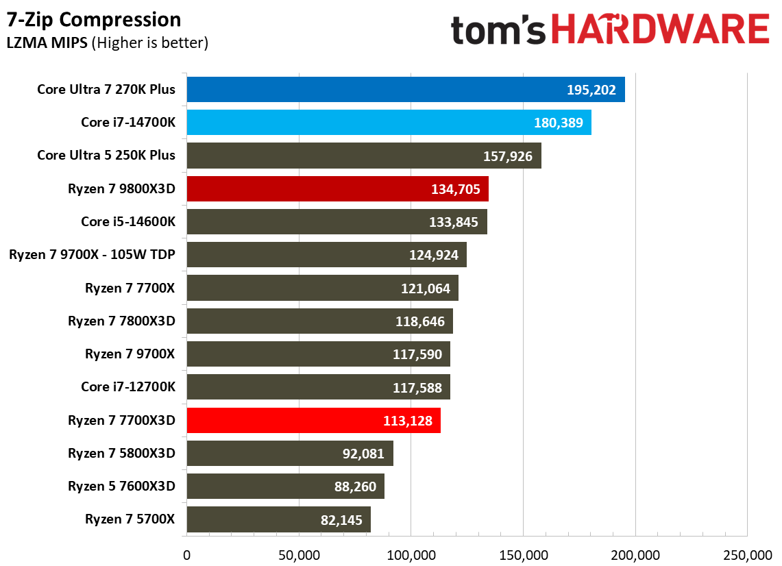 AMD Ryzen 7 7700X3D