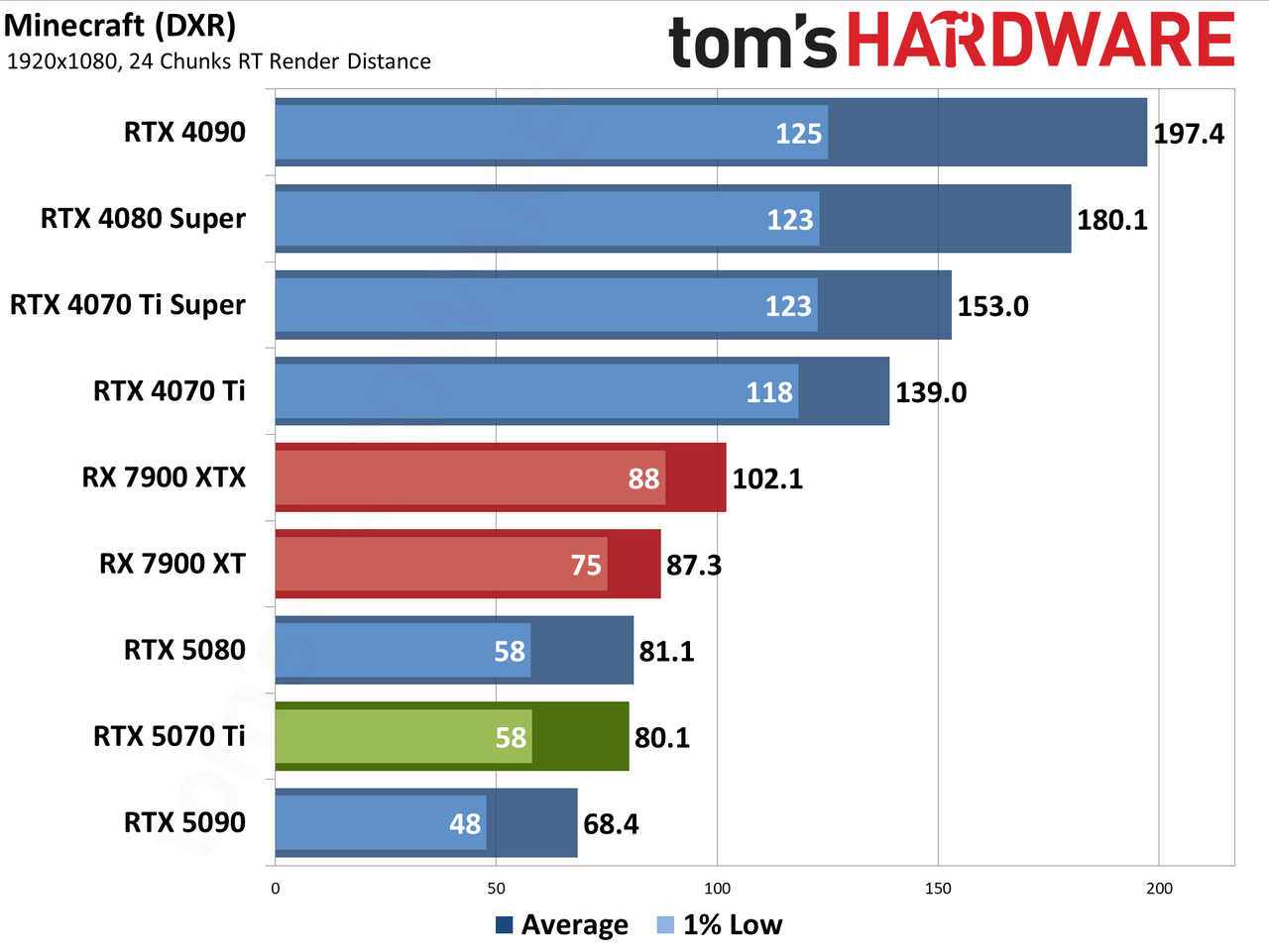 Nvidia GeForce RTX 5070 Ti / Asus RTX 5070 Ti Prime performance charts.