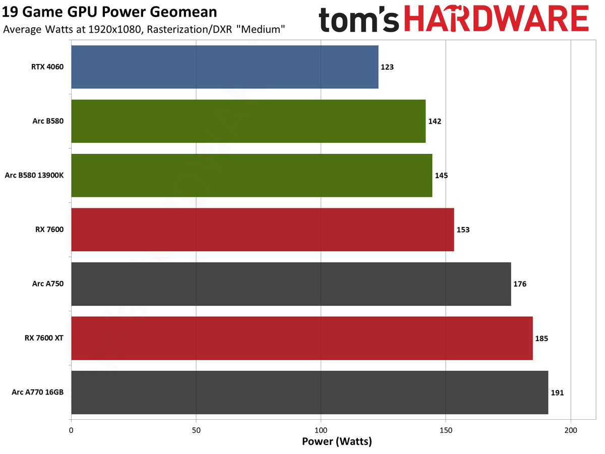 Intel Arc B580 review performance charts