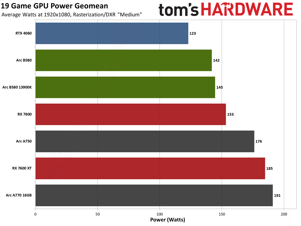 Intel Arc B580 review performance charts