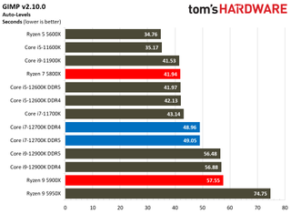 Intel Core i7-12700K Review Benchmarks