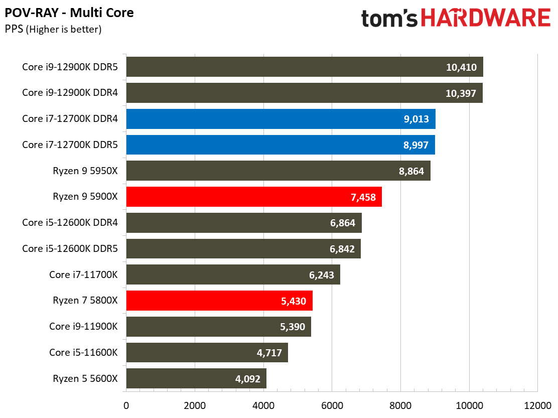 Core i7-12700K Benchmarks