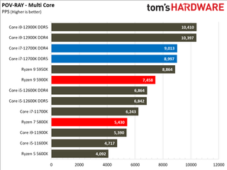 Core i7-12700K Benchmarks
