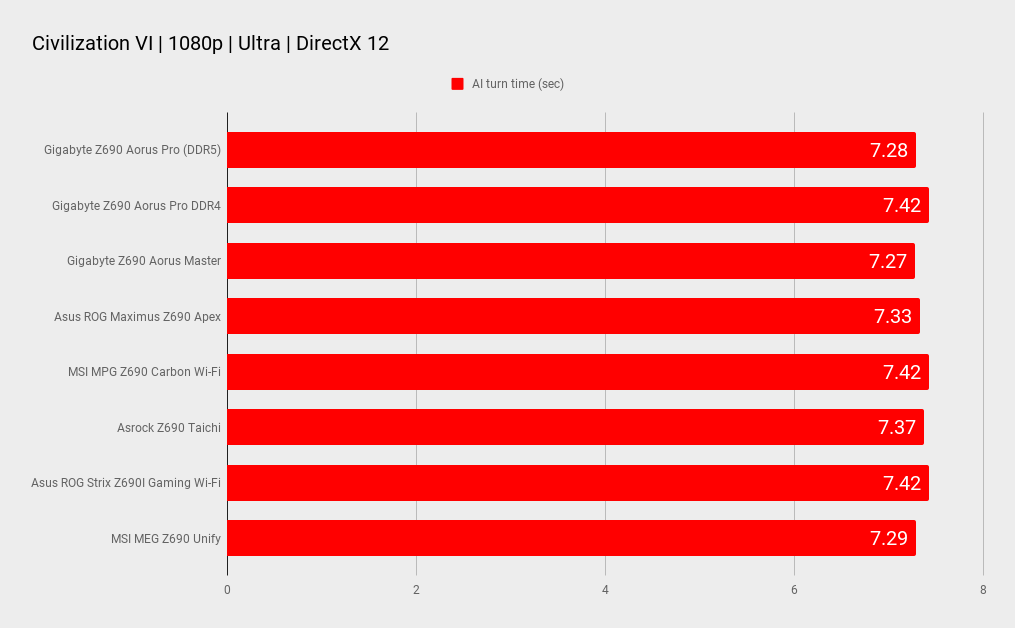 Z690 motherboard benchmarks