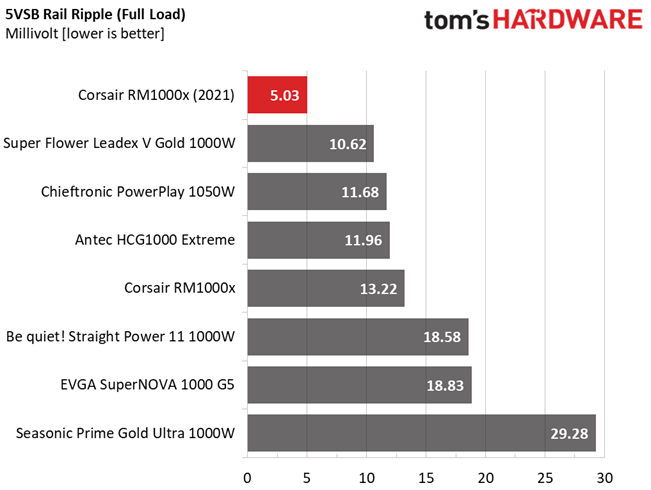 Corsair RM1000x (2021)