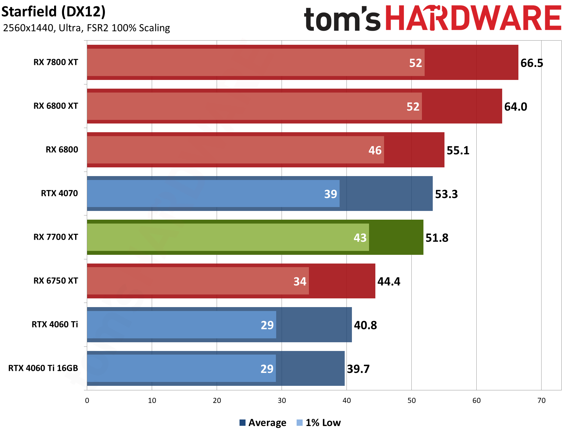 AMD Radeon RX 7700 XT bonus gaming performance charts