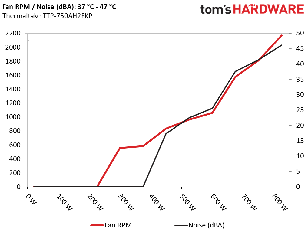 Load Regulation, HoldUp Time, Inrush & Leakage Current, Efficiency and