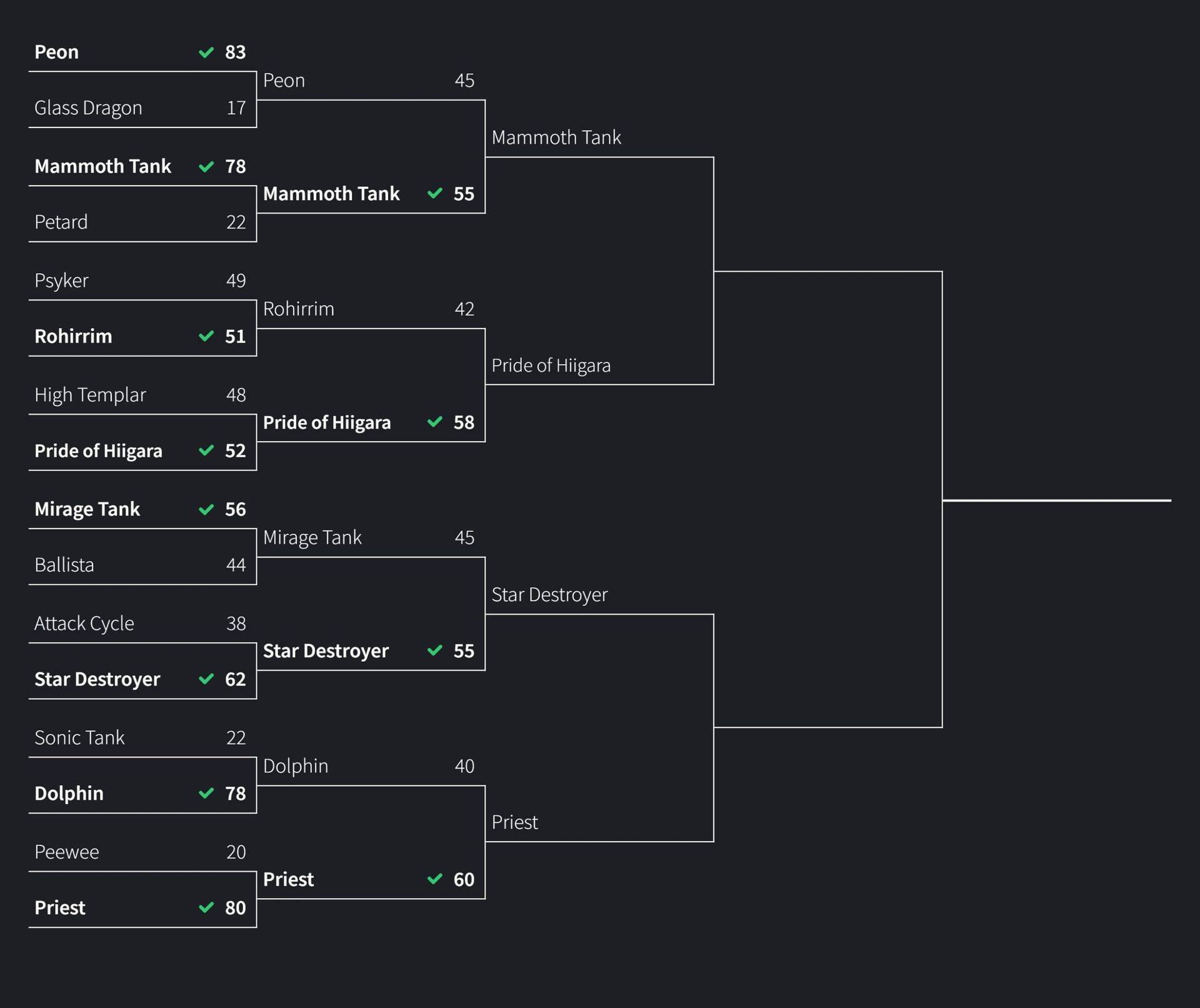 Best RTS unit semifinals bracket