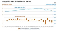 US Carbon Dioxide Emissions 2012