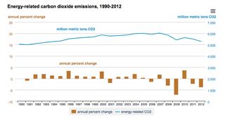 US Carbon Dioxide Emissions 2012