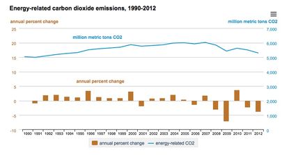 US Carbon Dioxide Emissions 2012