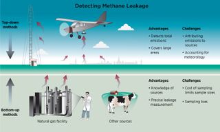 Methods for detecting natural gas emissions. Top-down methods take air samples from aircraft or tall towers to measure gas concentrations remote from sources. Bottom-up methods take measurements directly at facilities.