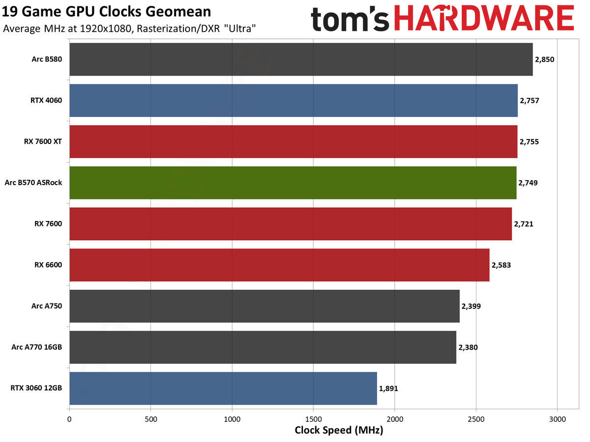 ASRock Arc B570 Challenger OC gaming charts