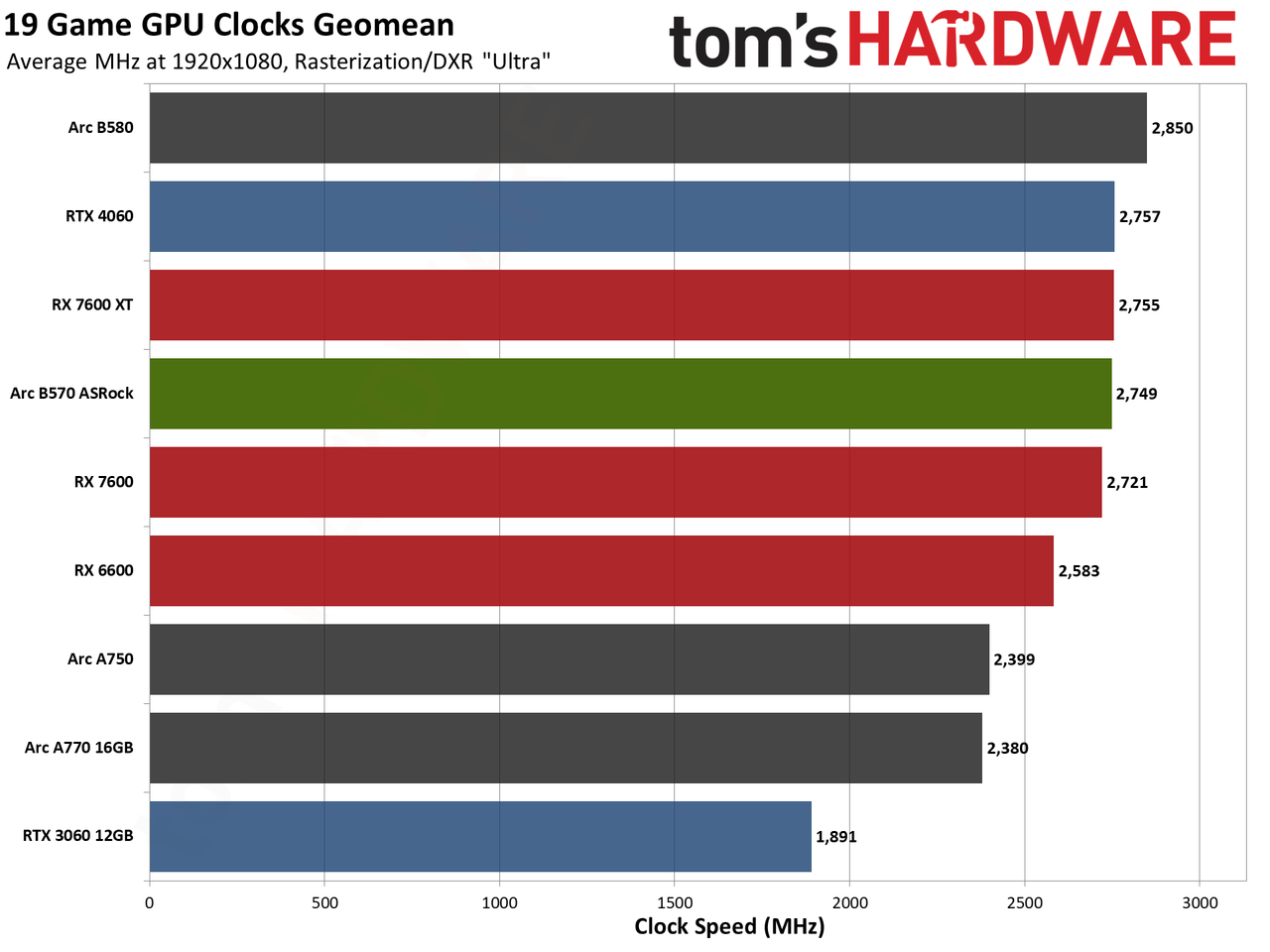 ASRock Arc B570 Challenger OC gaming charts