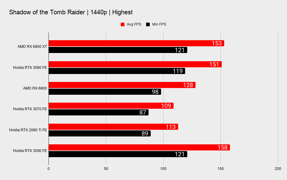 AMD RX 6800 XT and RX 6800 benchmarks