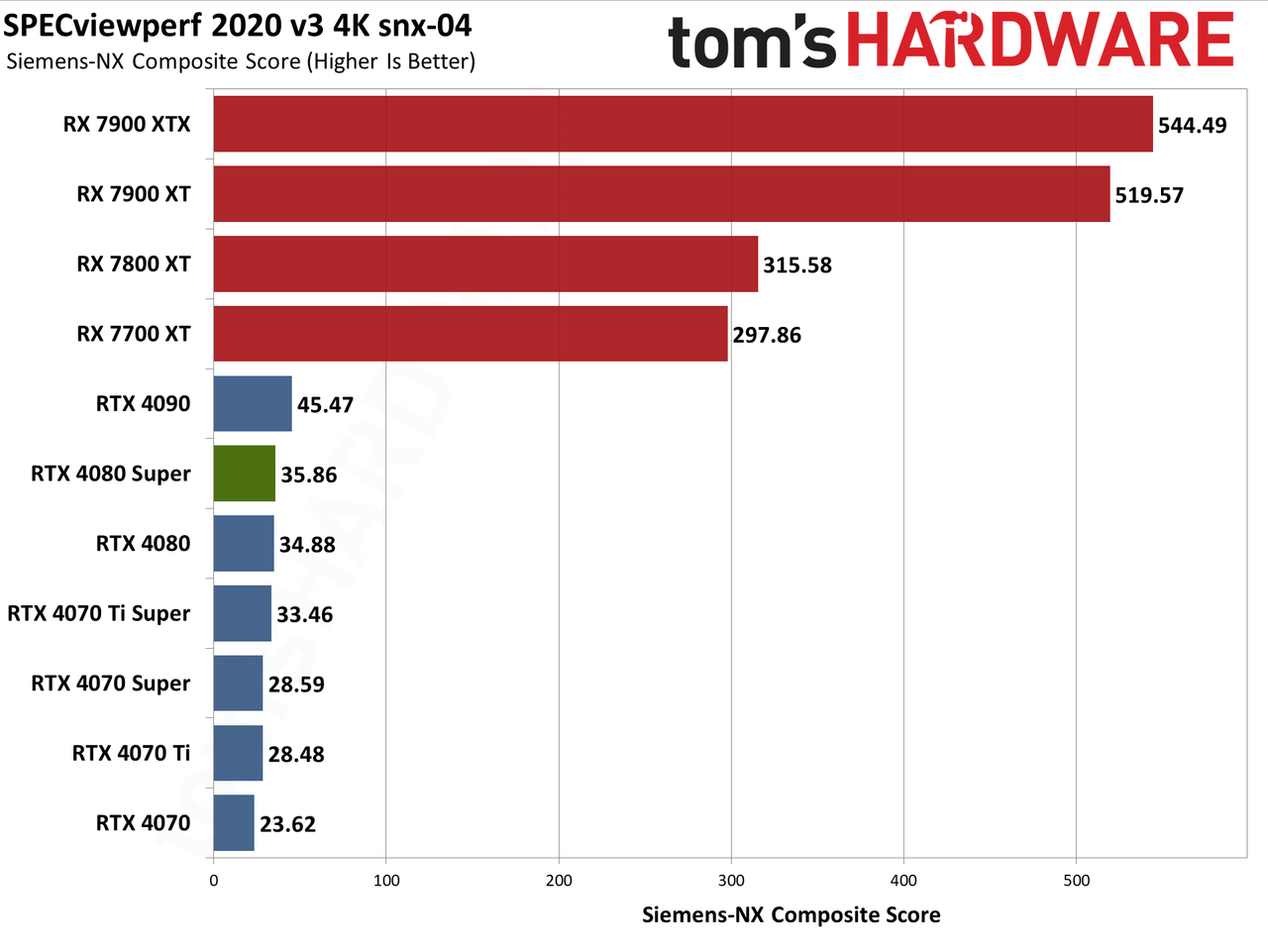 Nvidia GeForce RTX 4080 Super Founders Edition charts