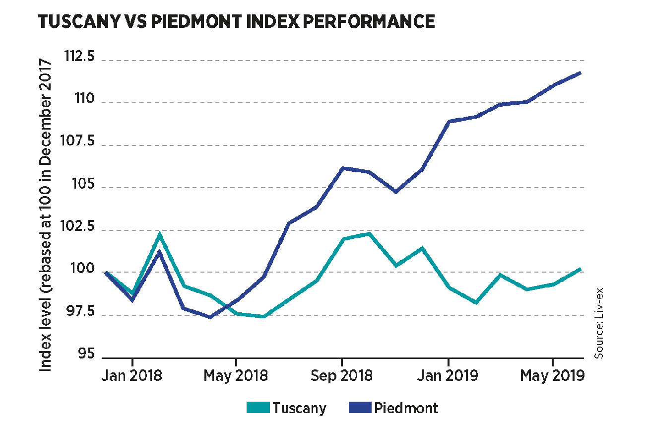 Tuscany vs Piedmont Index Performance