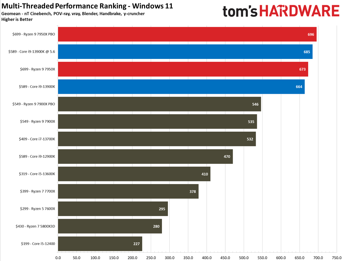 Intel Core i9-13900K vs AMD Ryzen 9 7950X