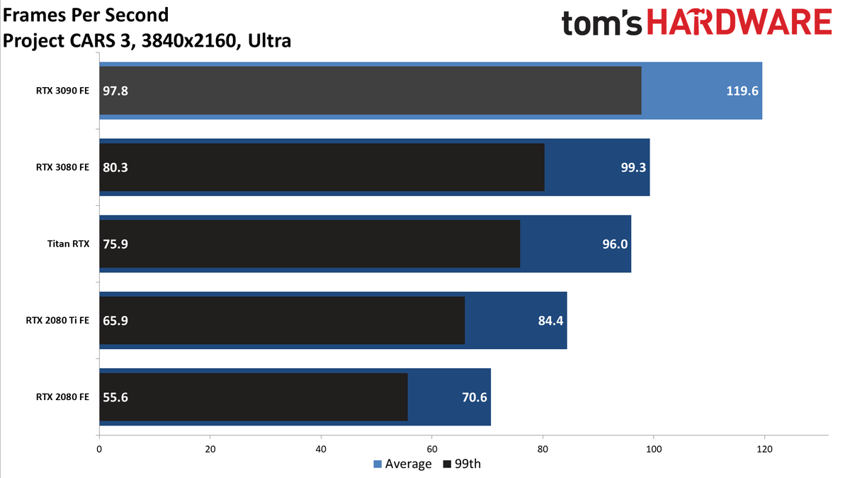 Gaming RTX 3090 FE