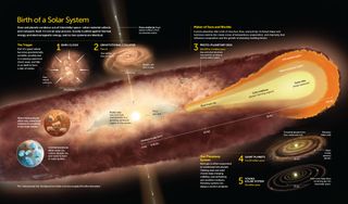 A solar system is born.