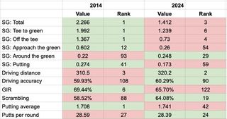 Rory McIlroy stats