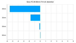 Sony FE 28-60mm