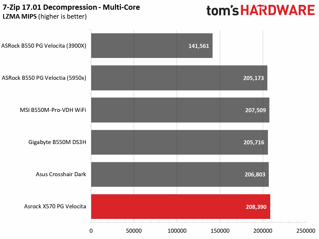 ASRock X570 PG Velocita