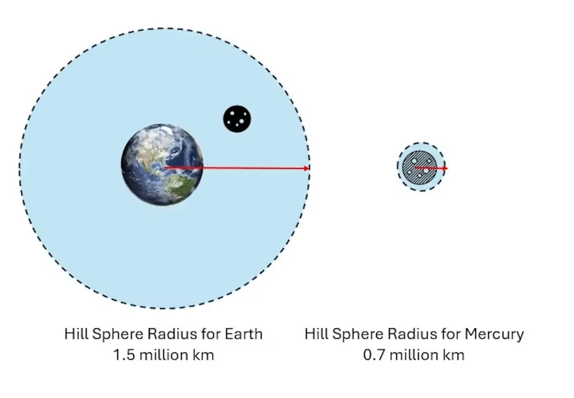 A diagram showing the relative size of hill sphere radii for Earth and Mercury