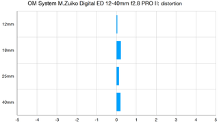 OM System M.Zuiko 12-40mm f/2.8 Pro II lab graph