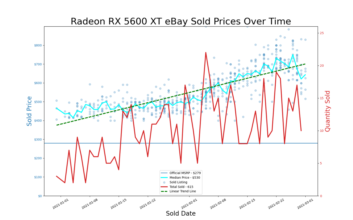 eBay GPU pricing, January and February 2021
