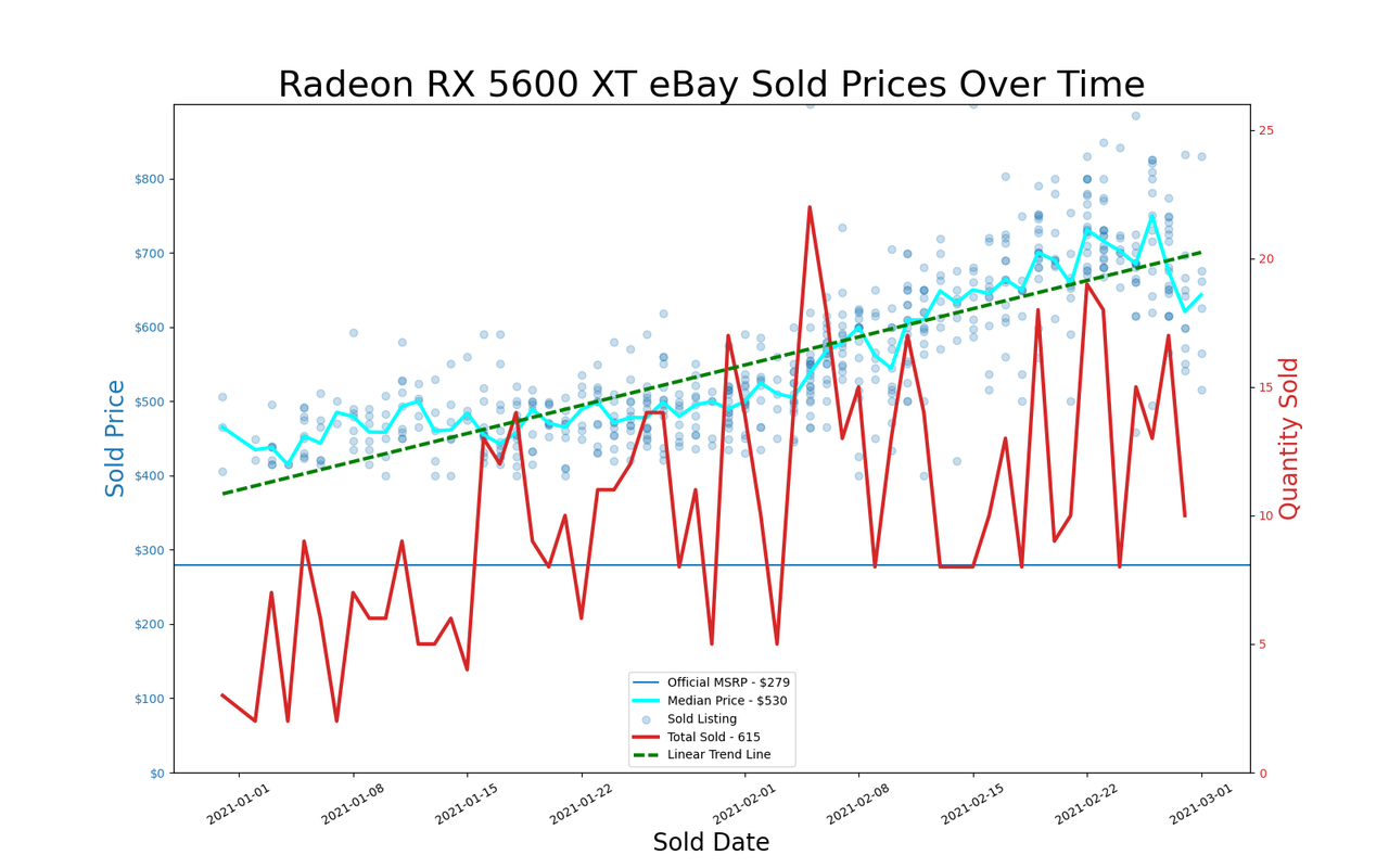 eBay GPU pricing, January and February 2021