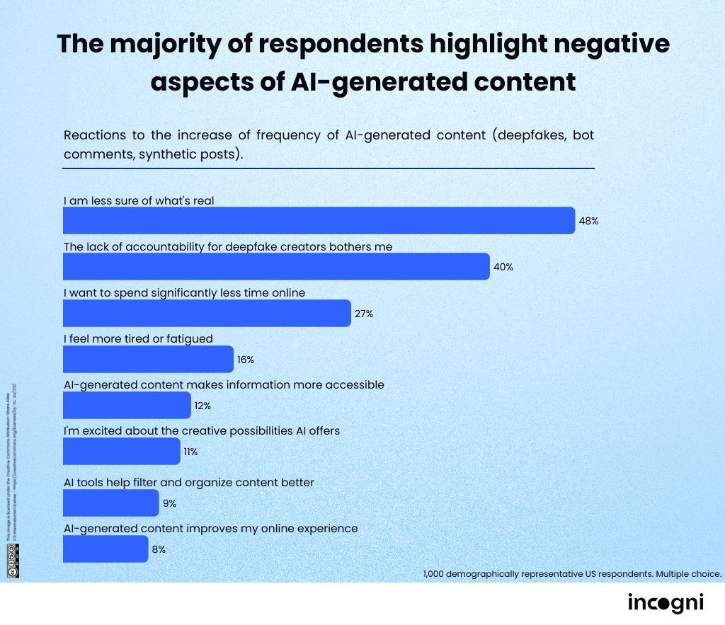 A graph showing the opinions of internet users on AI generated content