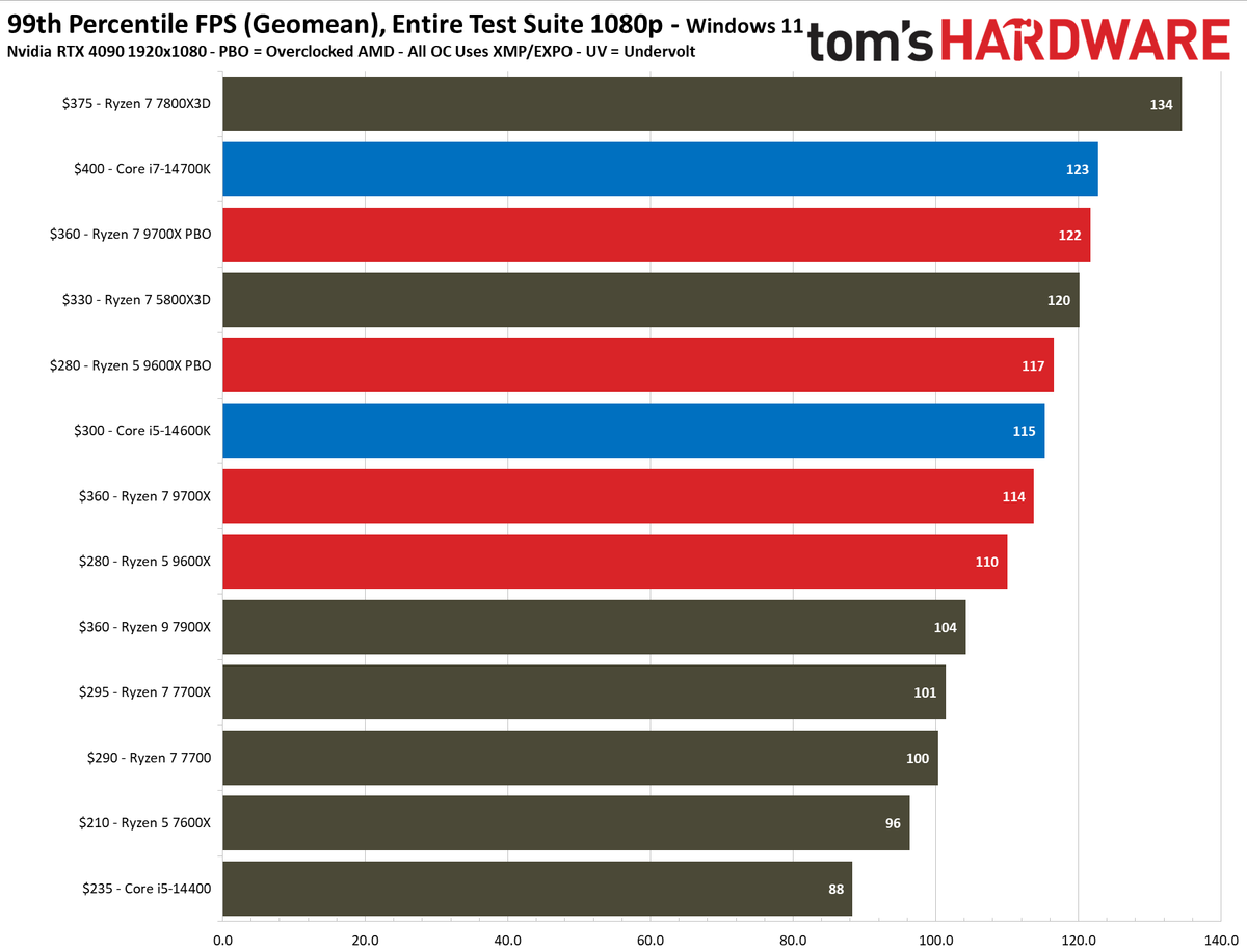 Ryzen 5 9600X