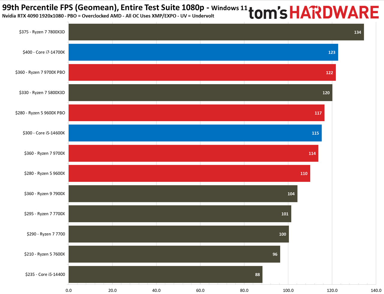 Ryzen 5 9600X