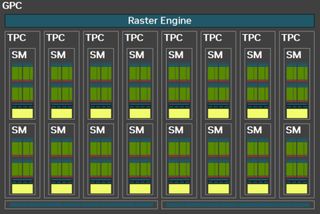 A block diagram of Nvidia's RTX Blackwell architecture, highlighting the structure of the GPC