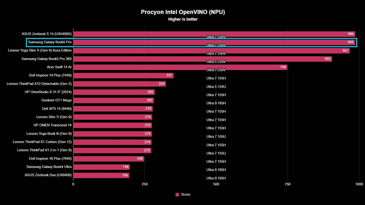 A chart showing how Samsung Galaxy Book5 Pro Procyon Intel OpenVINO NPU benchmarks scored against other similar devices.